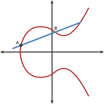 Animated demonstration of elliptic curve point addition using geometric lines